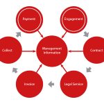 The Engagement to Payment Process