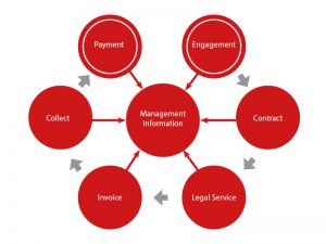 engagement to payment process